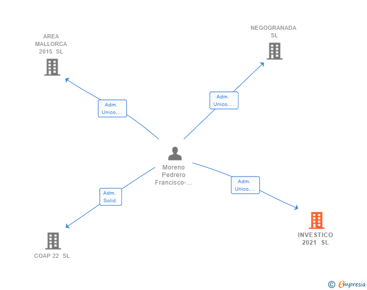 Vinculaciones societarias de INVESTICO 2021 SL