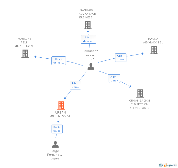 Vinculaciones societarias de URBAN WELLNESS SL