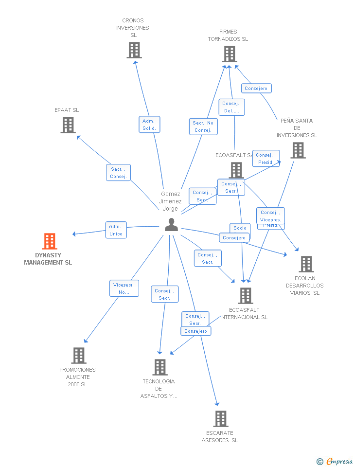 Vinculaciones societarias de DYNASTY MANAGEMENT SL