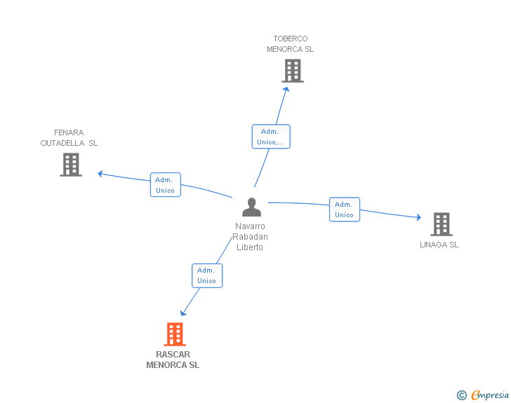 Vinculaciones societarias de RASCAR MENORCA SL
