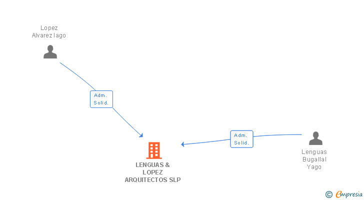 Vinculaciones societarias de LENGUAS & LOPEZ ARQUITECTOS SLP