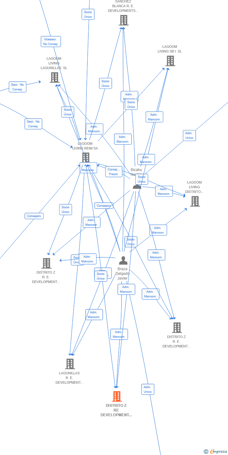 Vinculaciones societarias de DISTRITO Z RE DEVELOPMENT SB III SL