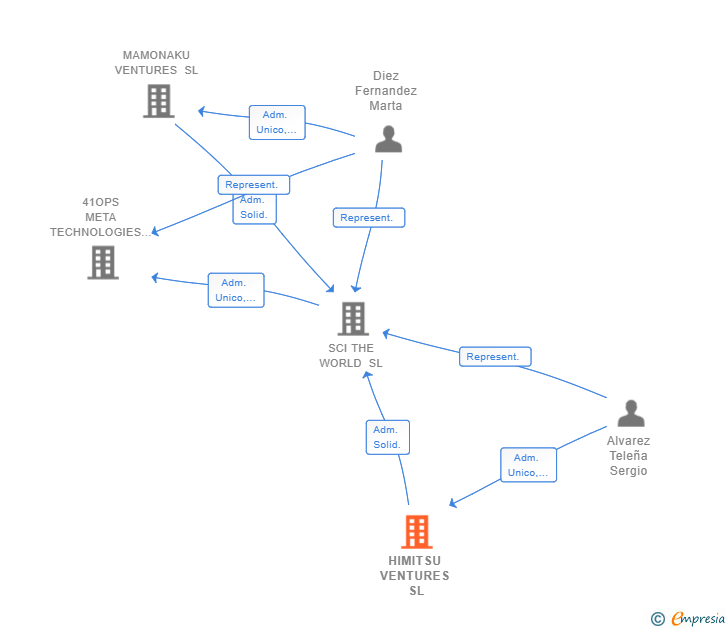 Vinculaciones societarias de HIMITSU VENTURES SL