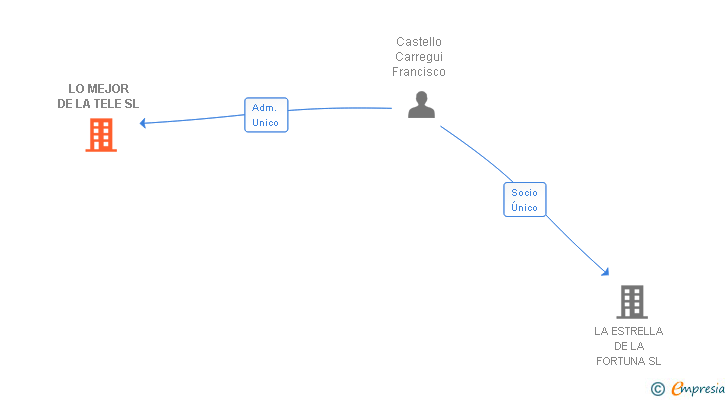 Vinculaciones societarias de LO MEJOR DE LA TELE SL