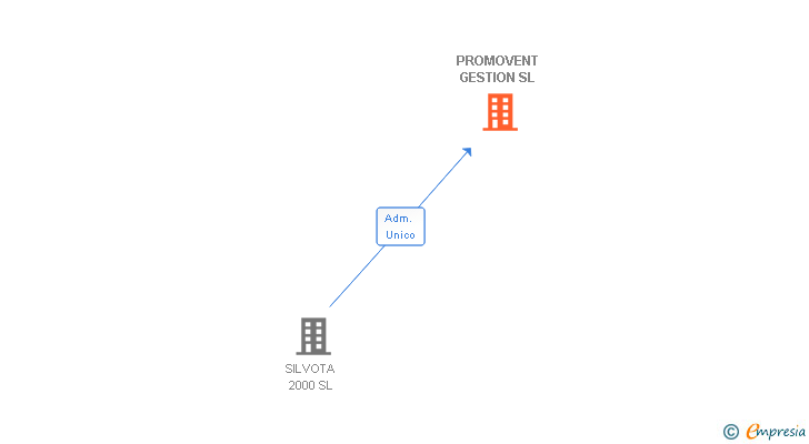 Vinculaciones societarias de PROMOVENT CARGO SL