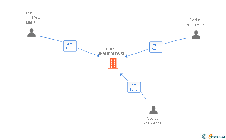 Vinculaciones societarias de PULSO INMUEBLES SL