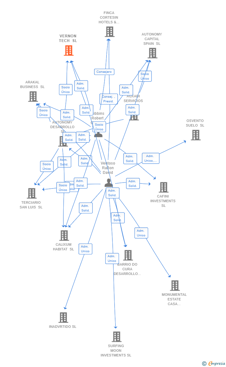 Vinculaciones societarias de VERNON TECH SL
