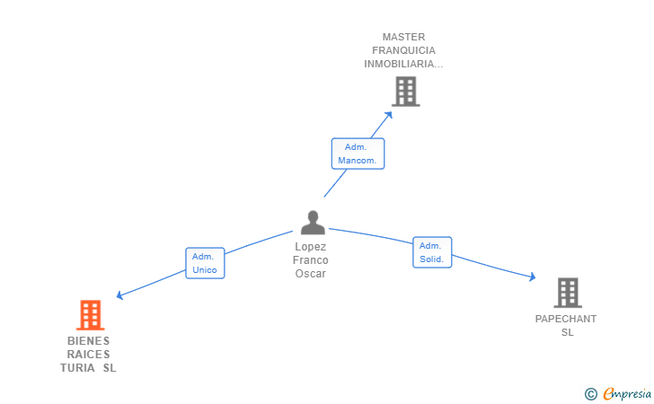 Vinculaciones societarias de BIENES RAICES TURIA SL