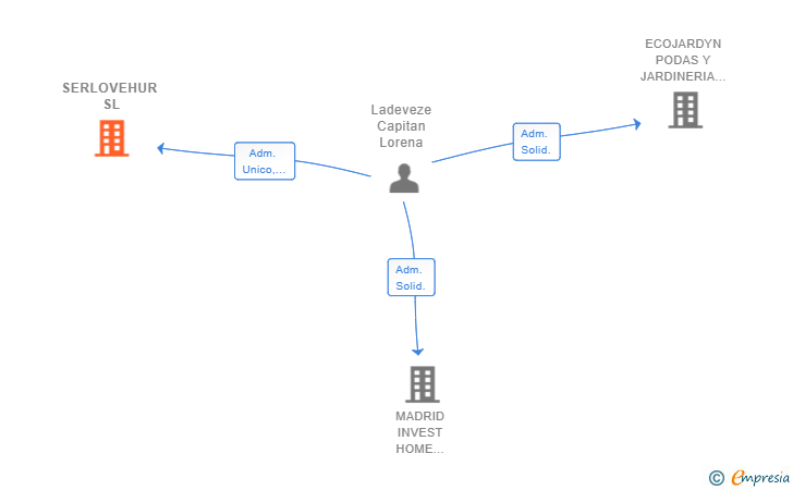 Vinculaciones societarias de SERLOVEHUR SL