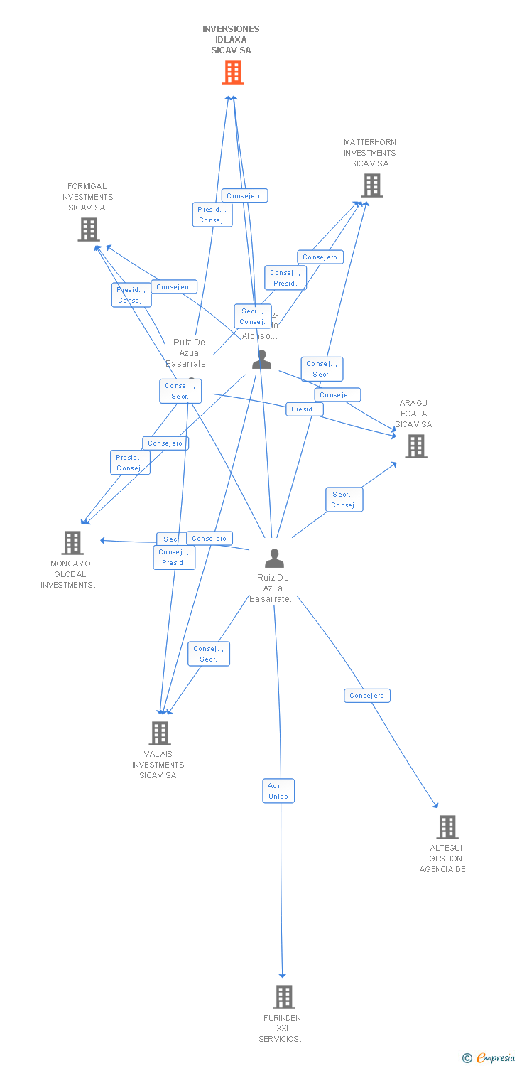Vinculaciones societarias de INVERSIONES IDLAXA SICAV SA