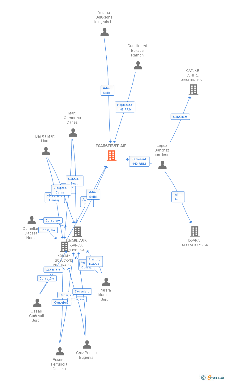 Vinculaciones societarias de EGARSERVER AIE