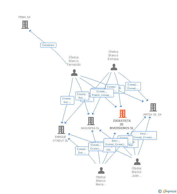 Vinculaciones societarias de ZUGASTIETA DE INVERSIONES SL