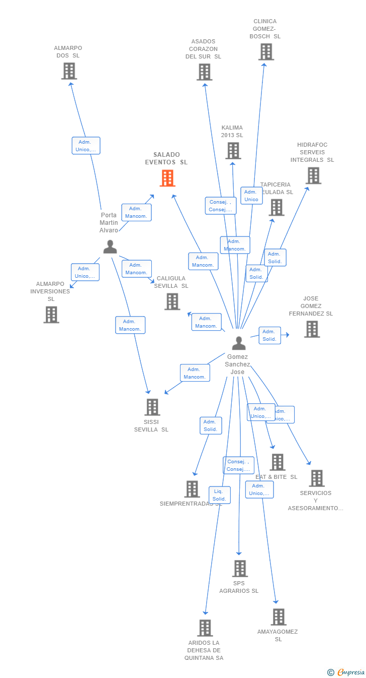 Vinculaciones societarias de SALADO EVENTOS SL