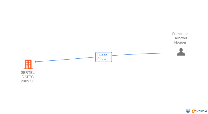 Vinculaciones societarias de SERTEL DATEC 2009 SL