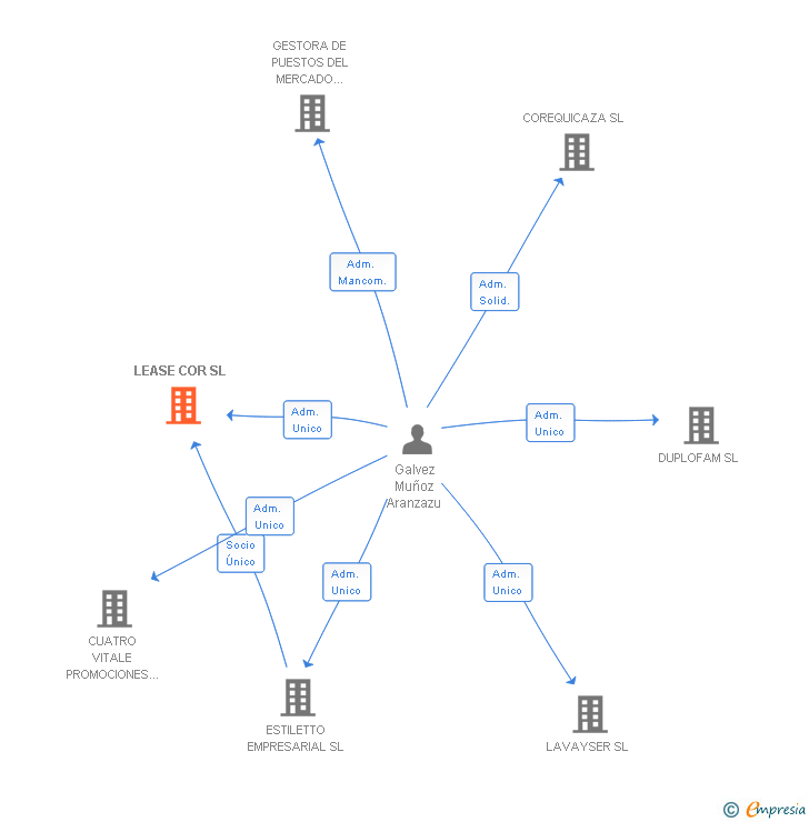 Vinculaciones societarias de LEASE COR SL