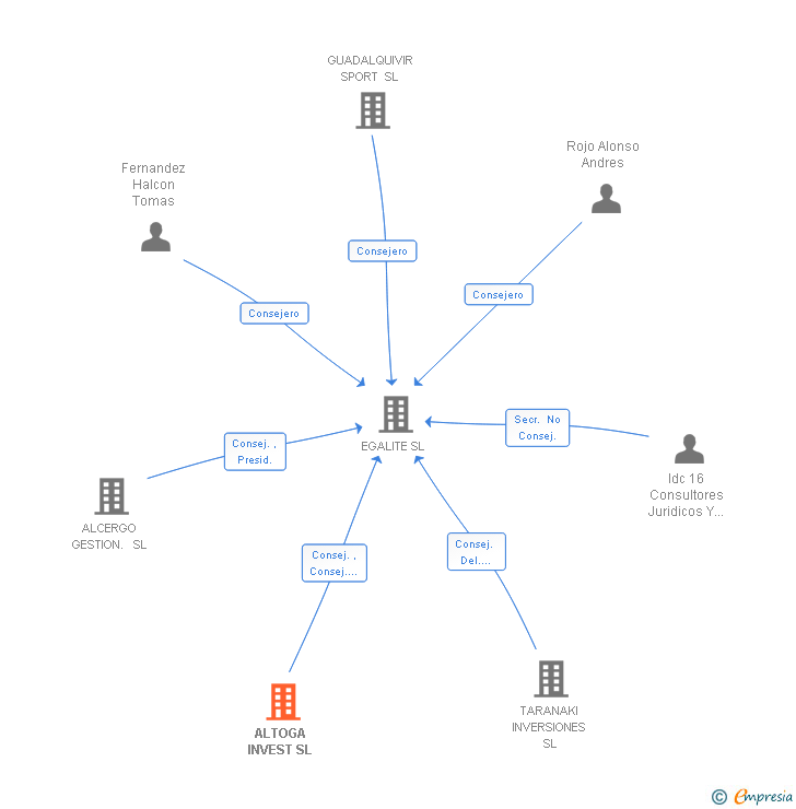 Vinculaciones societarias de ALTOGA INVEST SL