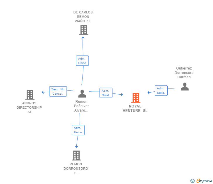 Vinculaciones societarias de NOYAL VENTURE SL