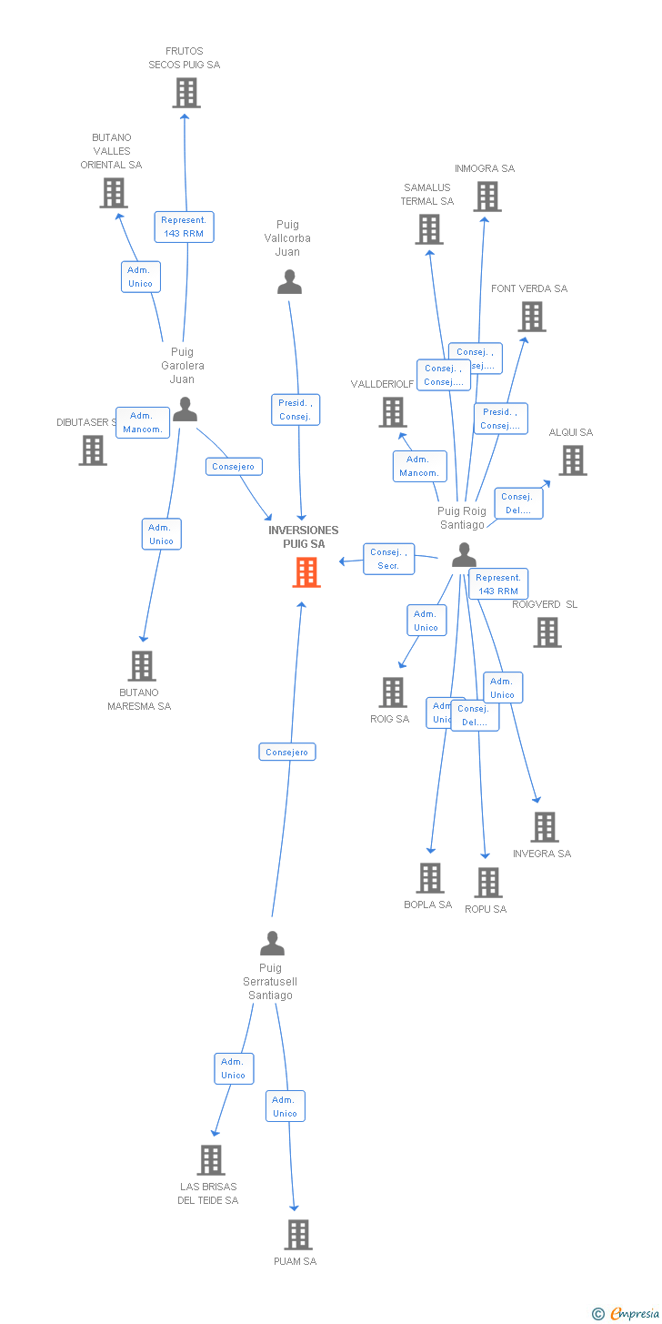 Vinculaciones societarias de INVERSIONES PUIG SA