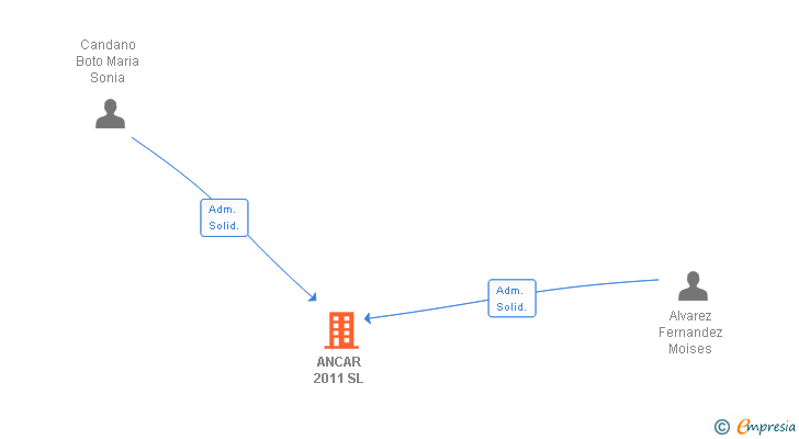 Vinculaciones societarias de ANCAR 2011 SL