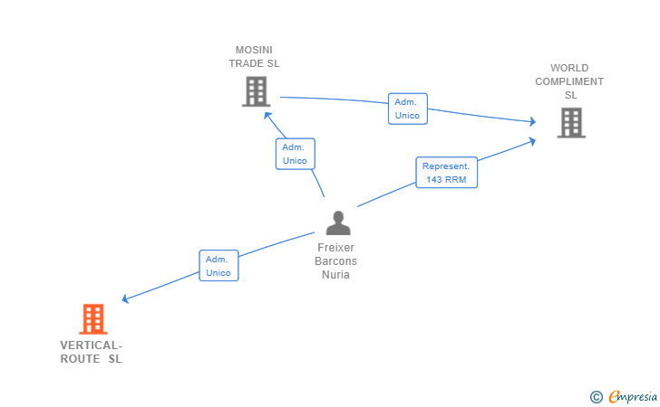 Vinculaciones societarias de VERTICAL-ROUTE SL