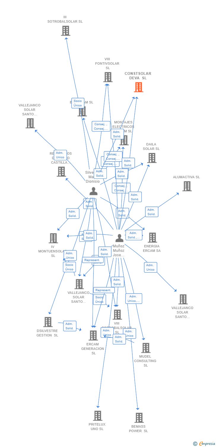 Vinculaciones societarias de CONSTSOLAR DEVA SL