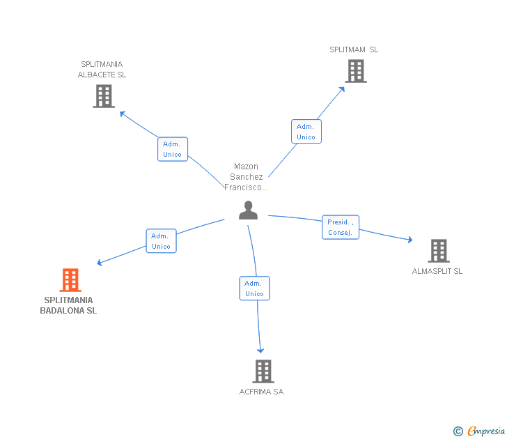 Vinculaciones societarias de SPLITMANIA BADALONA SL