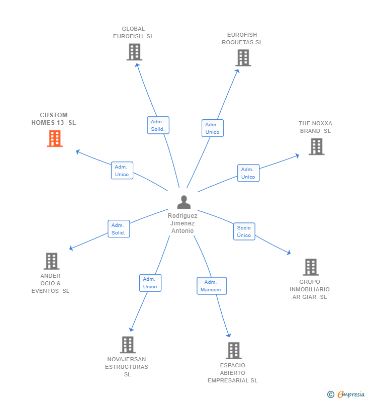 Vinculaciones societarias de CUSTOM HOMES 13 SL