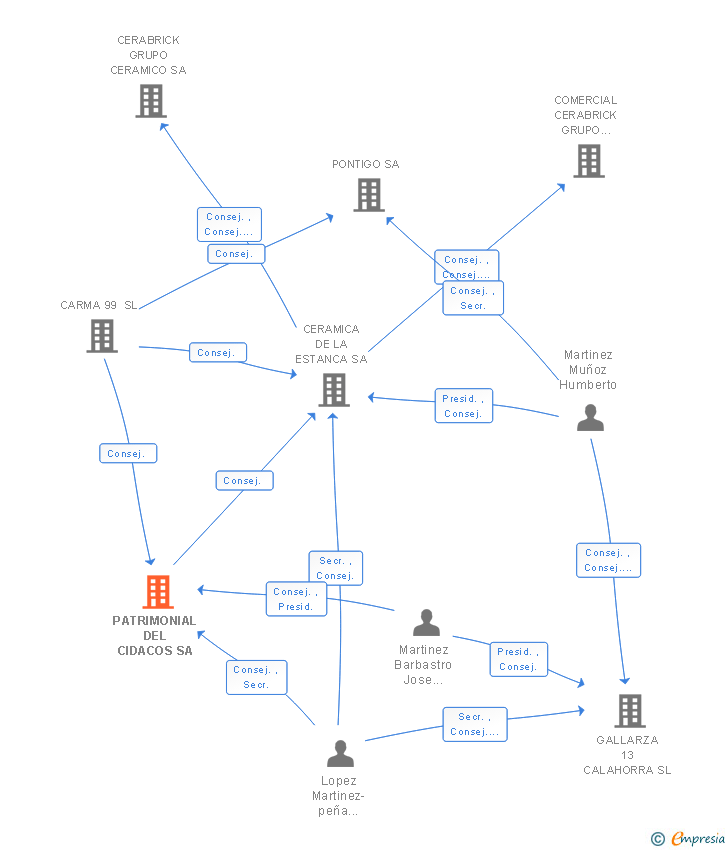 Vinculaciones societarias de PATRIMONIAL DEL CIDACOS SA