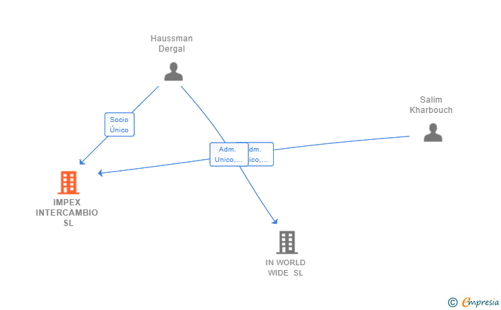 Vinculaciones societarias de IMPEX INTERCAMBIO SL
