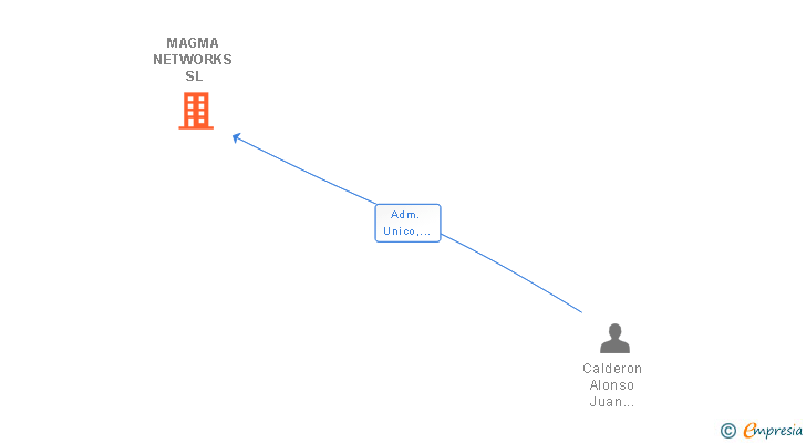 Vinculaciones societarias de MAGMA NETWORKS SL