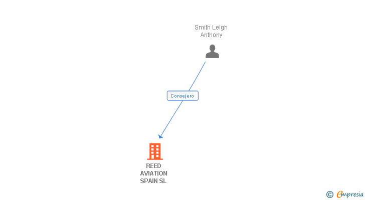 Vinculaciones societarias de REED AVIATION SPAIN SL
