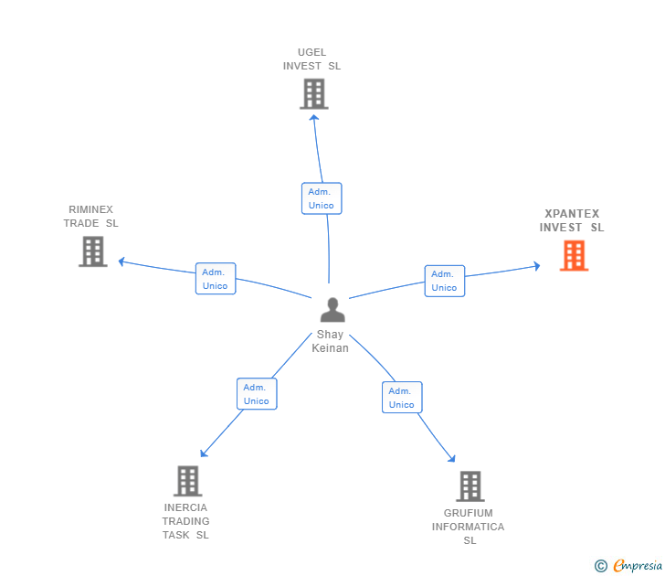 Vinculaciones societarias de XPANTEX INVEST SL