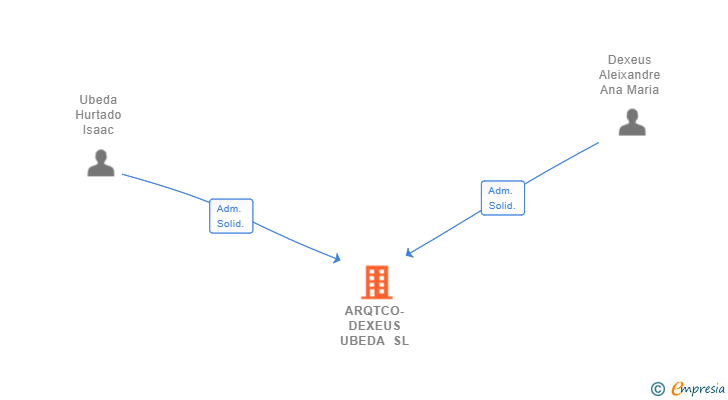 Vinculaciones societarias de ARQTCO-DEXEUS UBEDA SL