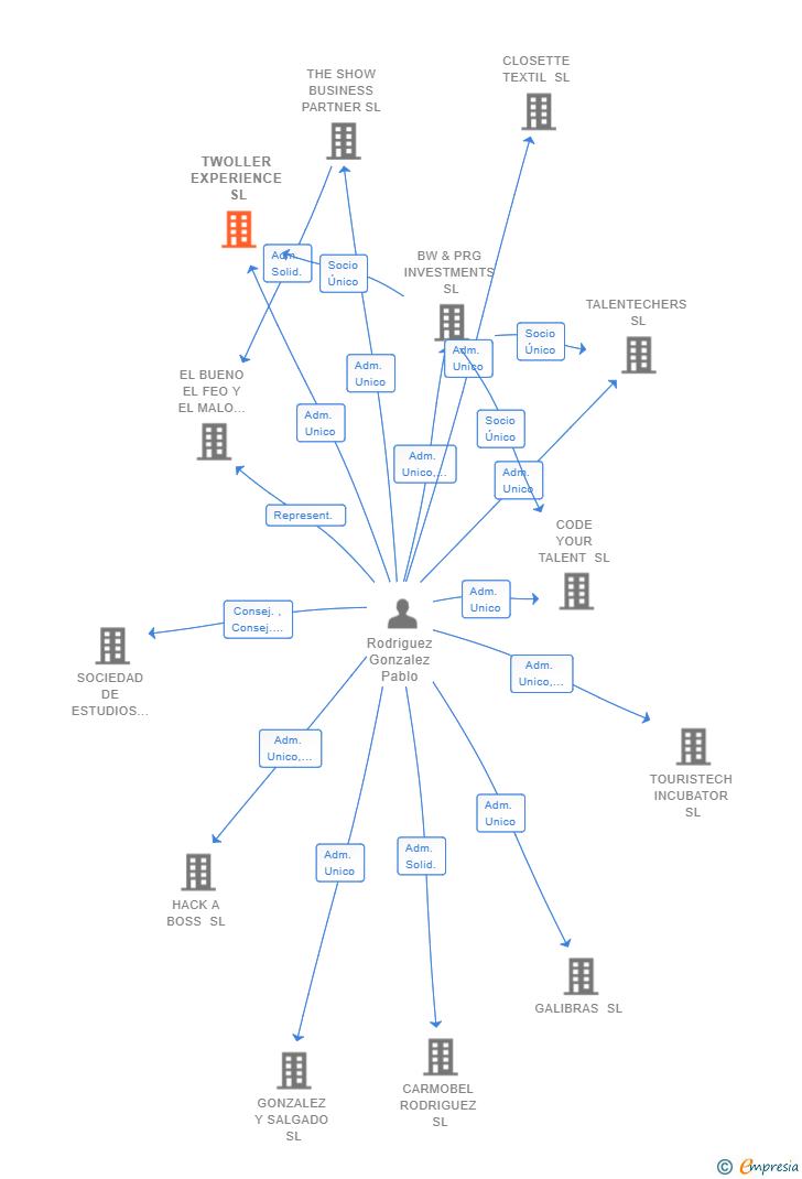 Vinculaciones societarias de TWOLLER EXPERIENCE SL