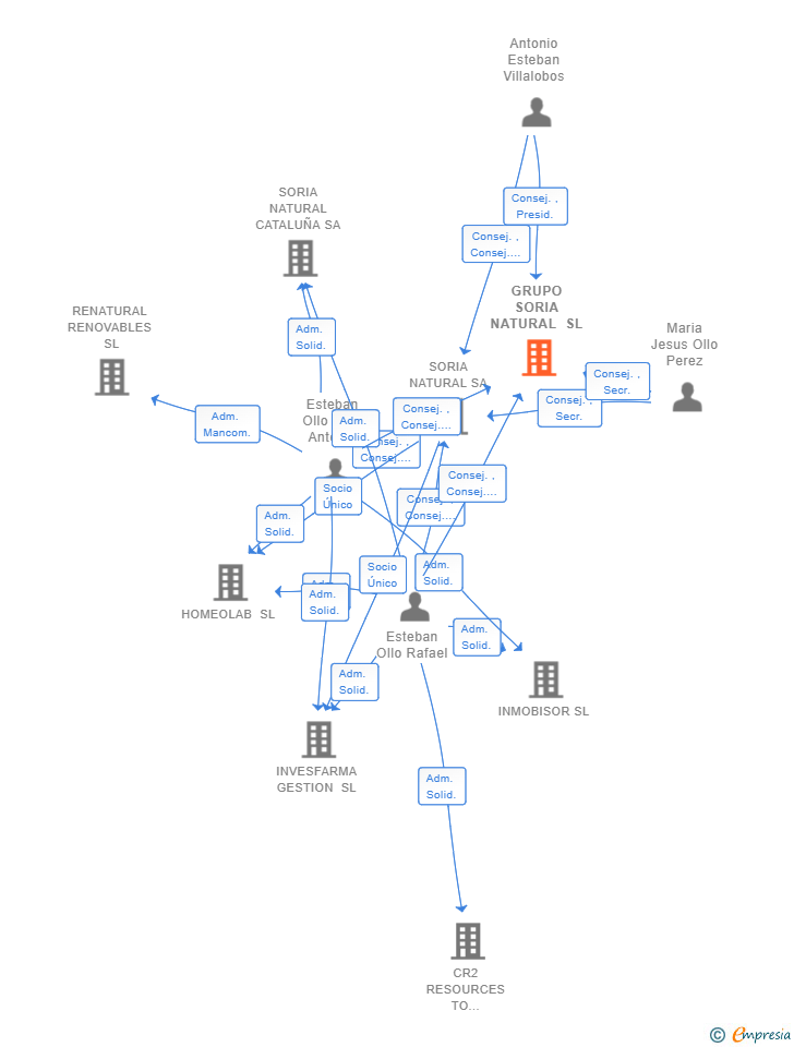 Vinculaciones societarias de GRUPO SORIA NATURAL SL