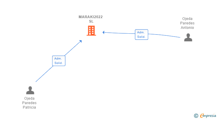Vinculaciones societarias de MARAKI2022 SL