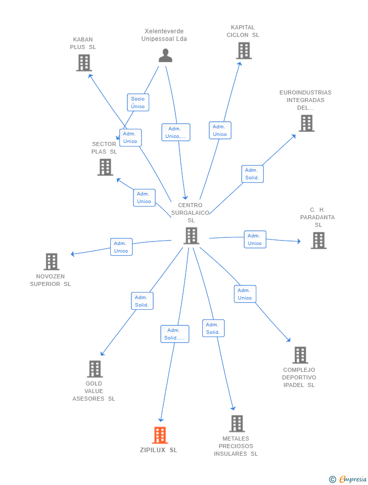 Vinculaciones societarias de ZIPILUX SL