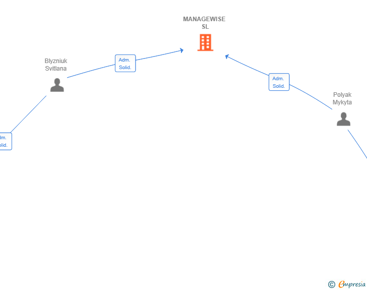 Vinculaciones societarias de MANAGEWISE SL