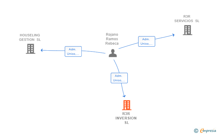 Vinculaciones societarias de R3R INVERSION SL