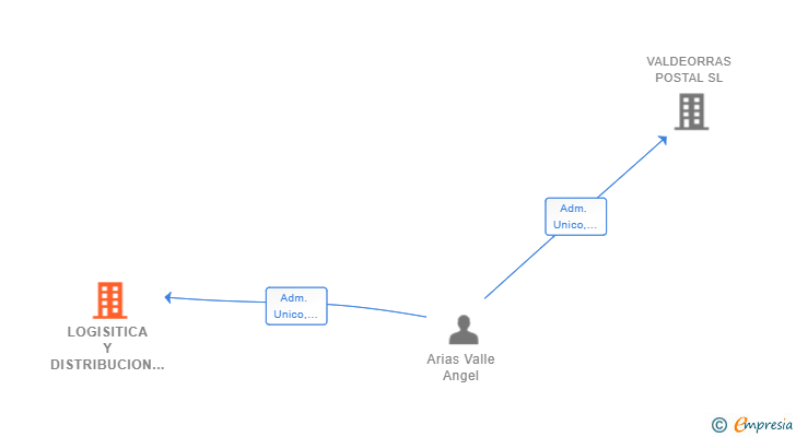 Vinculaciones societarias de LOGISITICA Y DISTRIBUCION VALDEORRAS SRL