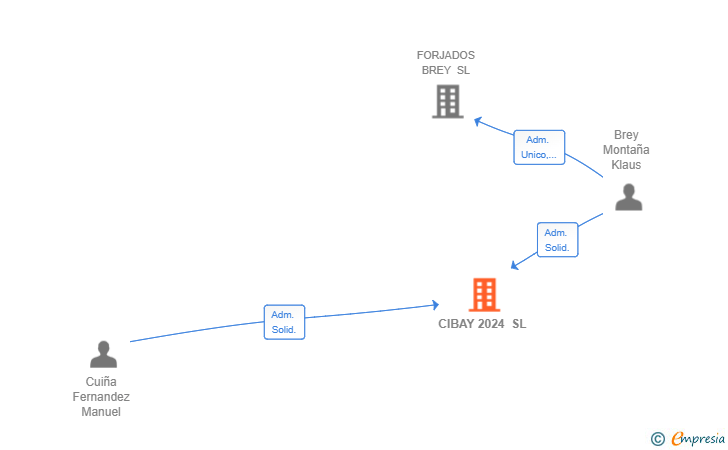 Vinculaciones societarias de CIBAY 2024 SL
