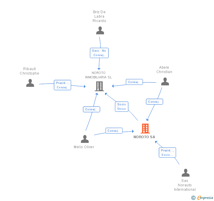Vinculaciones societarias de NOROTO SA