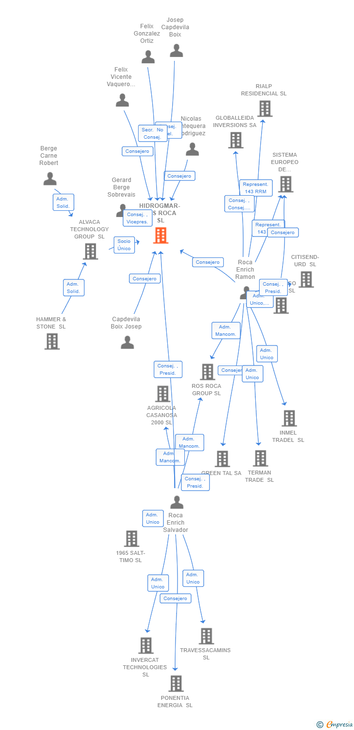 Vinculaciones societarias de HIDROGMAR-ROS ROCA SL