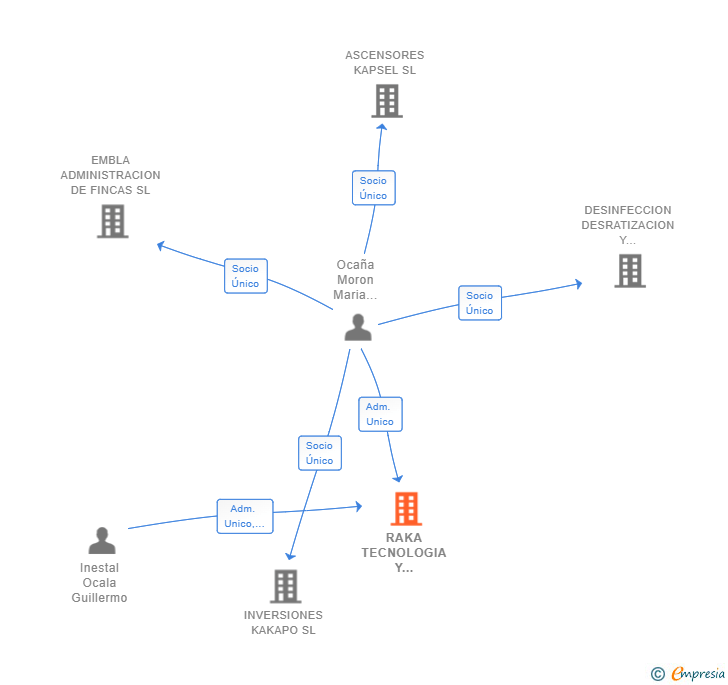 Vinculaciones societarias de RAKA TECNOLOGIA Y SERVICIOS SL