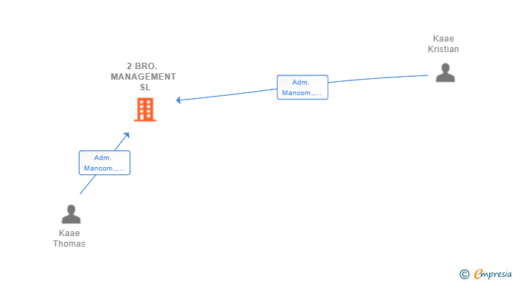 Vinculaciones societarias de 2 BRO. MANAGEMENT SL