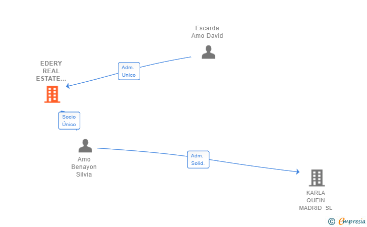Vinculaciones societarias de EDERY REAL ESTATE XVIII SL