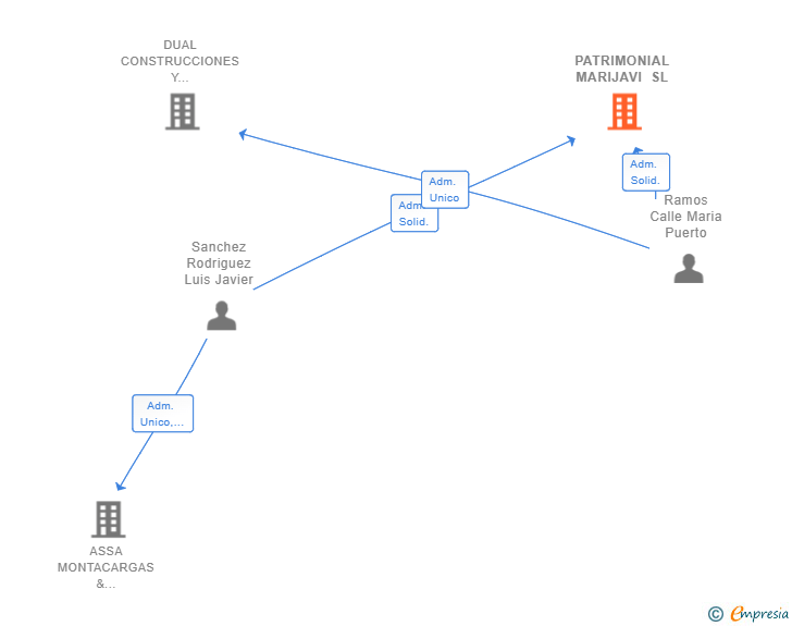Vinculaciones societarias de PATRIMONIAL MARIJAVI SL