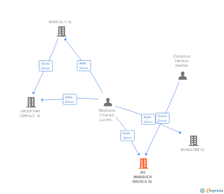 Vinculaciones societarias de AQ MANAGER IBERICA SL