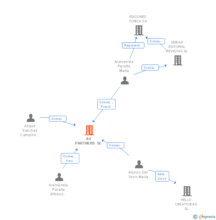 Vinculaciones societarias de A4 PARTNERS SL