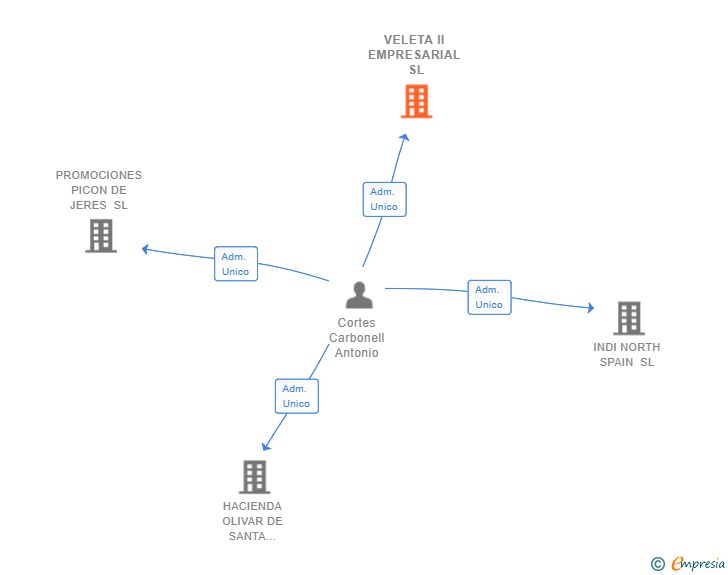 Vinculaciones societarias de VELETA II EMPRESARIAL SL